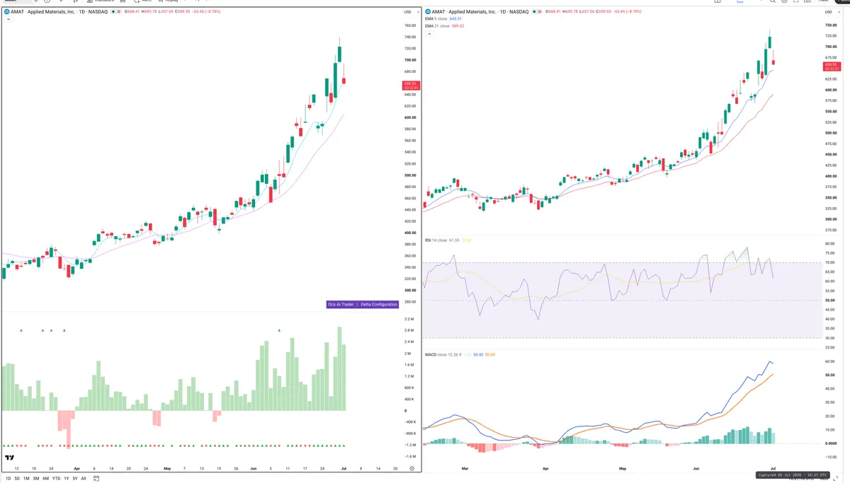 AMAT — Delta + Technical