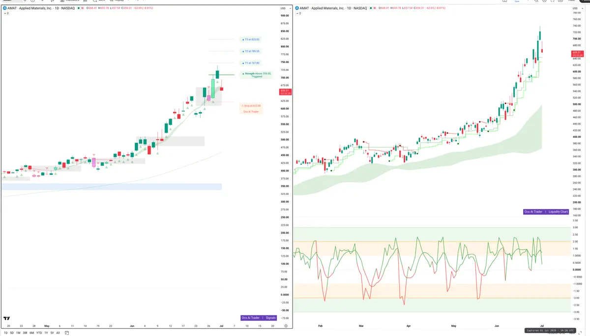 AMAT — Signals + Liquidity