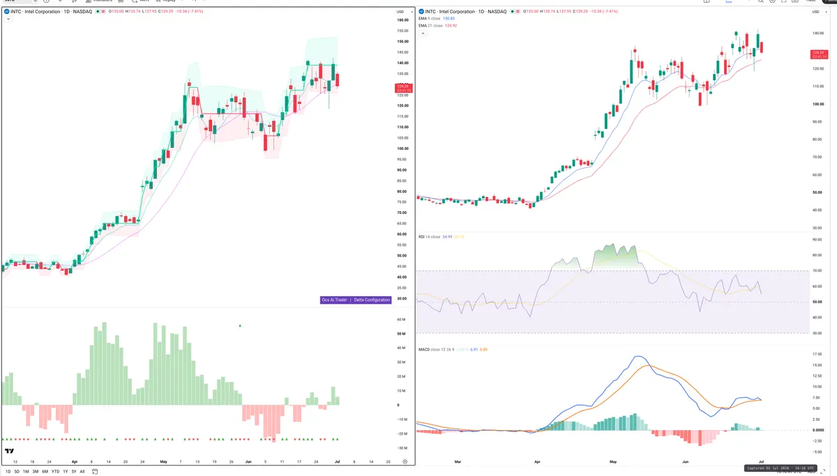 INTC — Delta + Technical