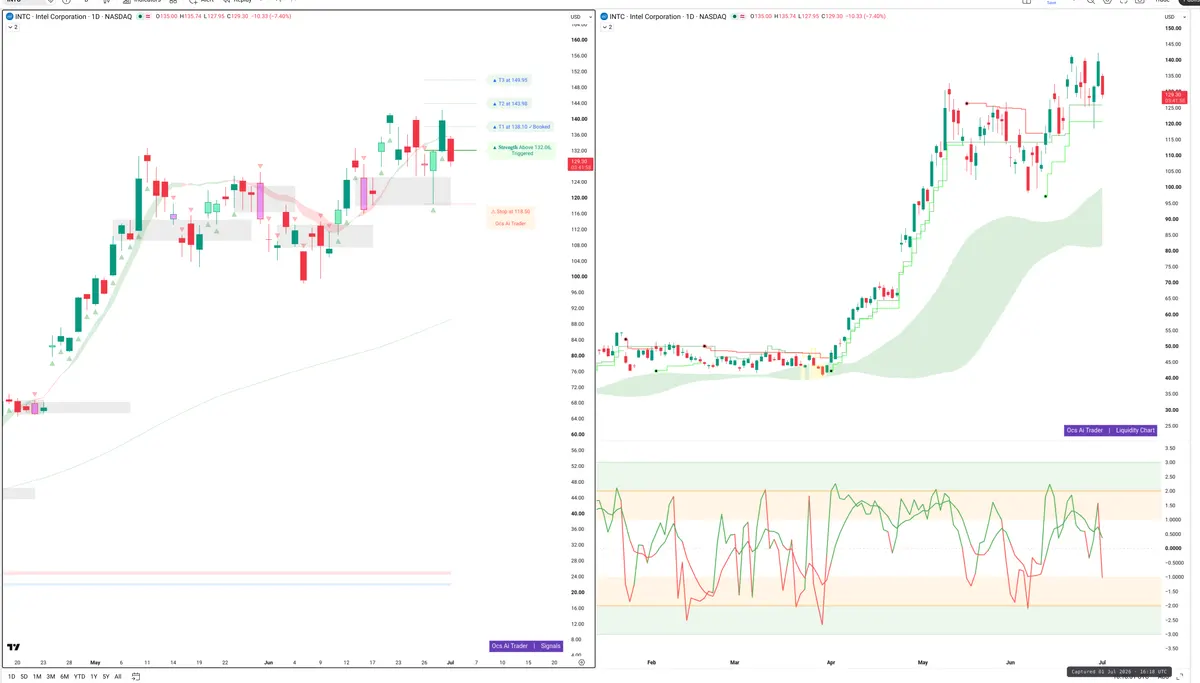 INTC — Signals + Liquidity