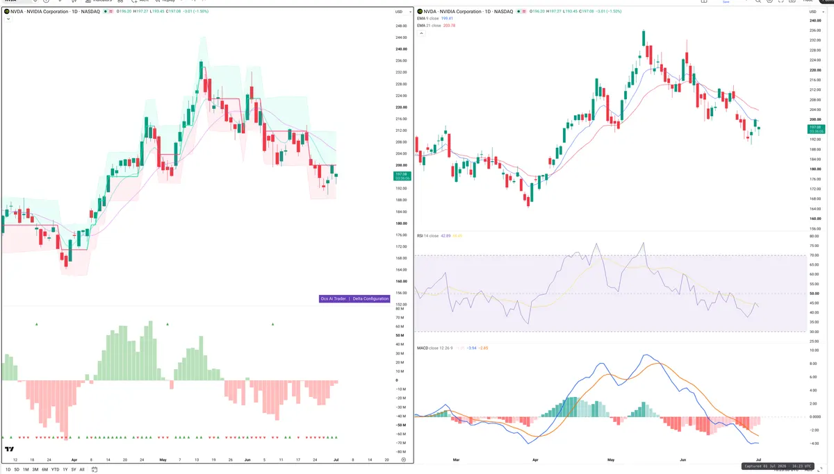 NVDA — Delta + Technical