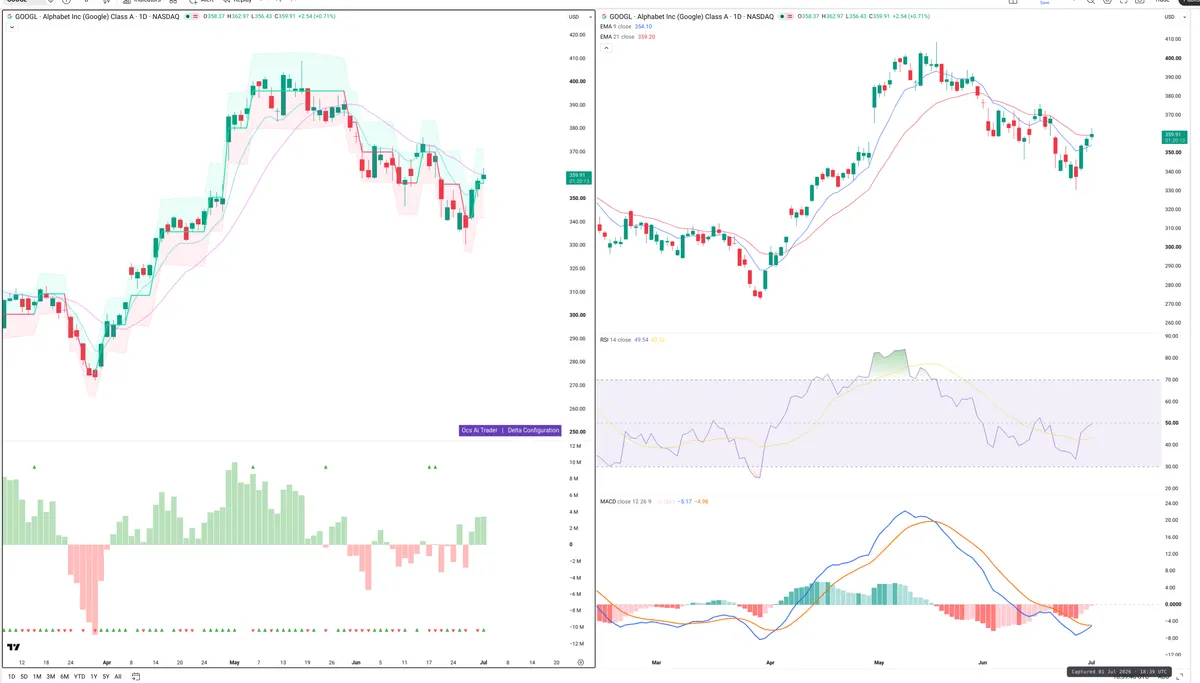 GOOGL — Delta + Technical