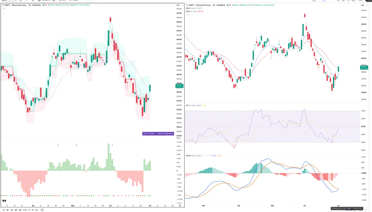 MSFT — Delta + Technical
