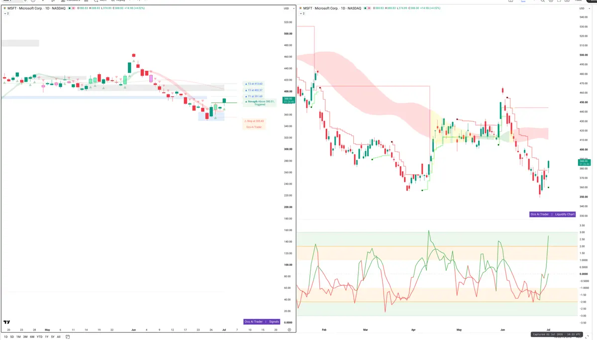 MSFT — Signals + Liquidity