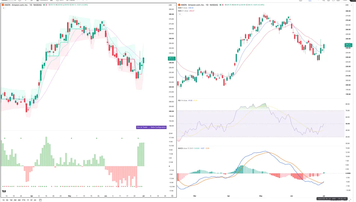 AMZN — Delta + Technical