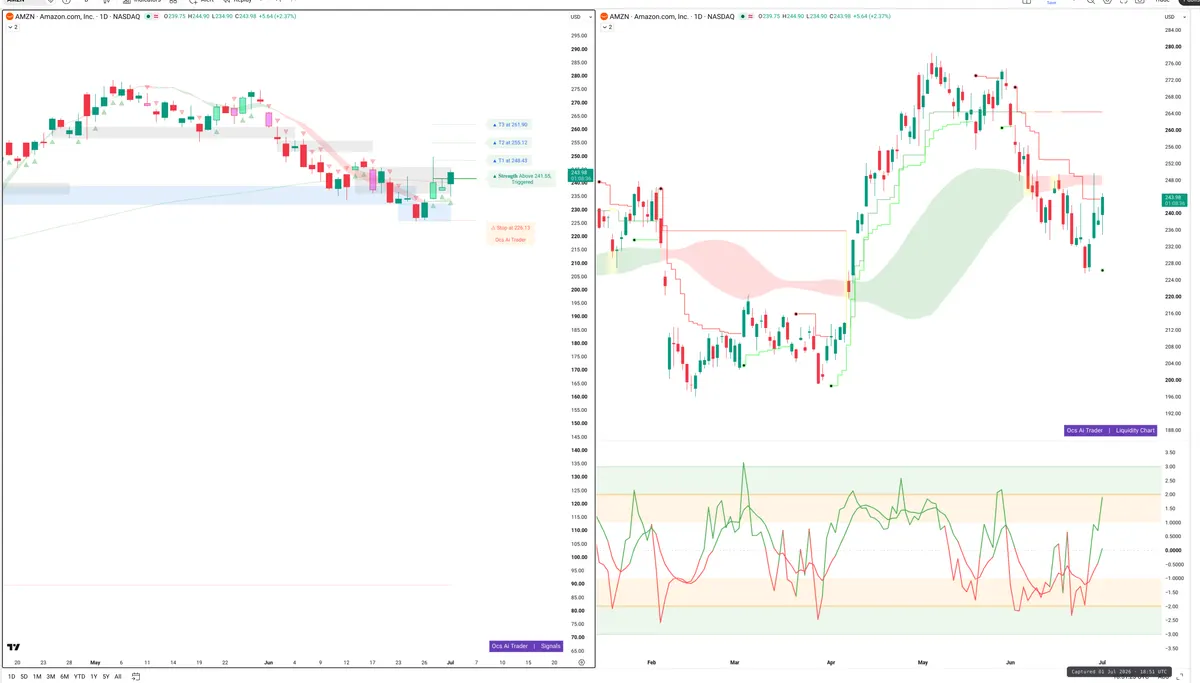 AMZN — Signals + Liquidity
