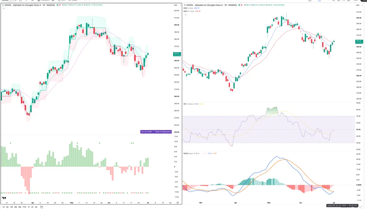 GOOGL — Delta + Technical