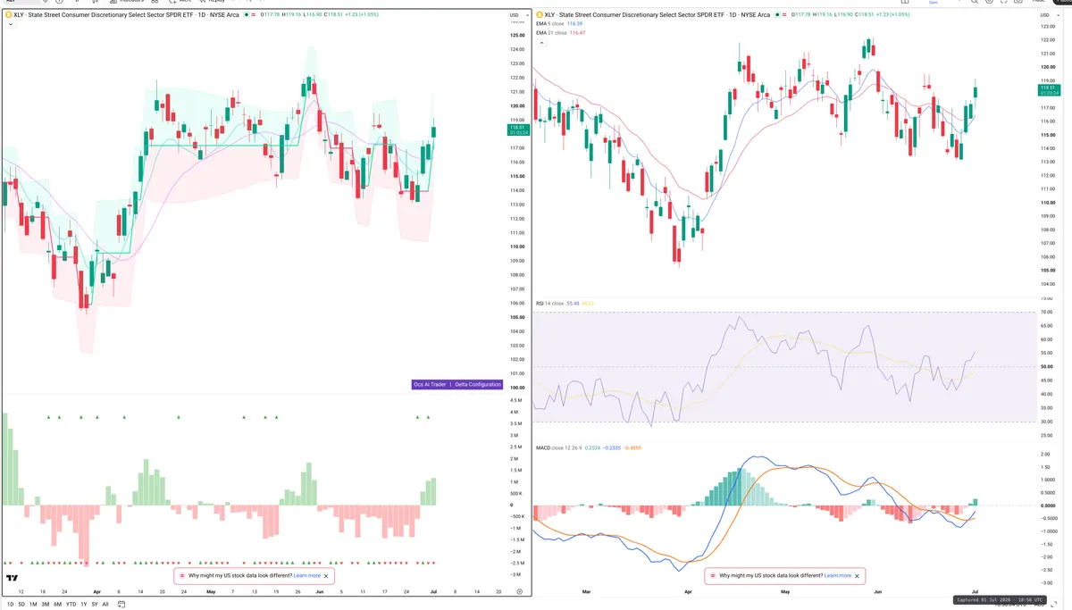 XLY — Delta + Technical