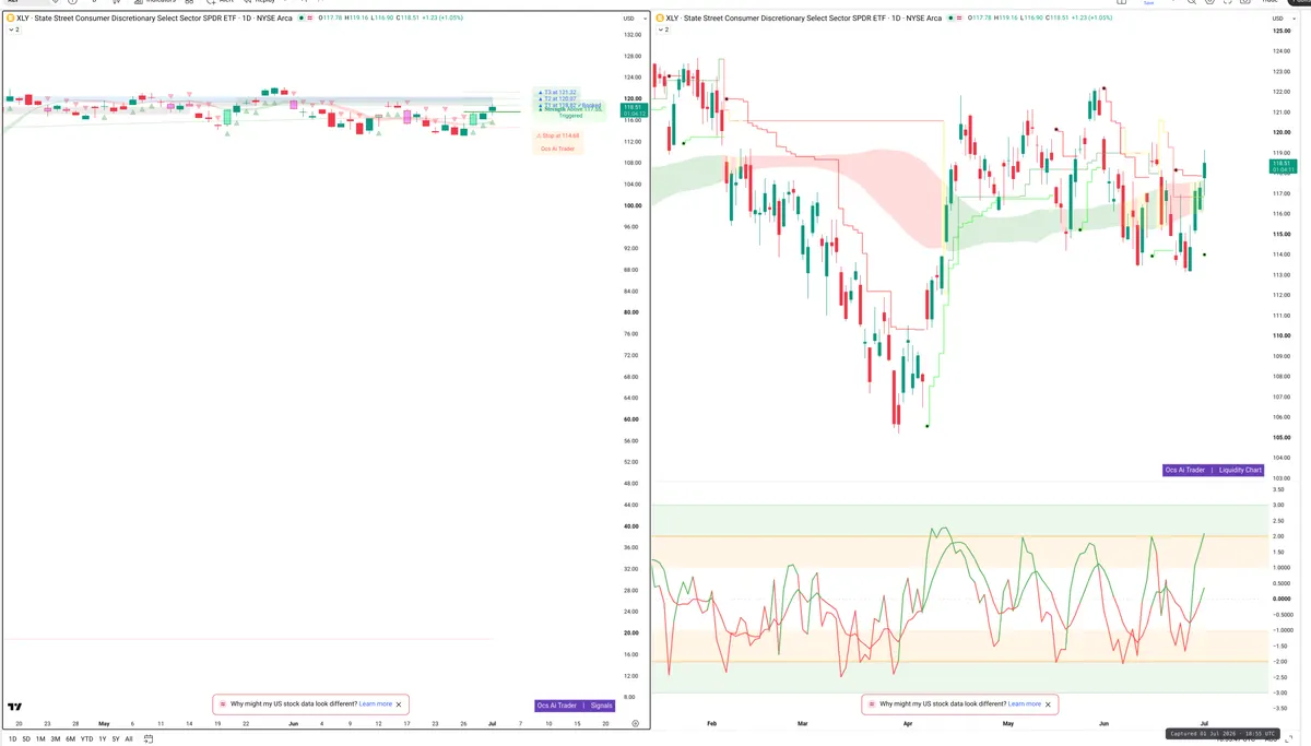 XLY — Signals + Liquidity