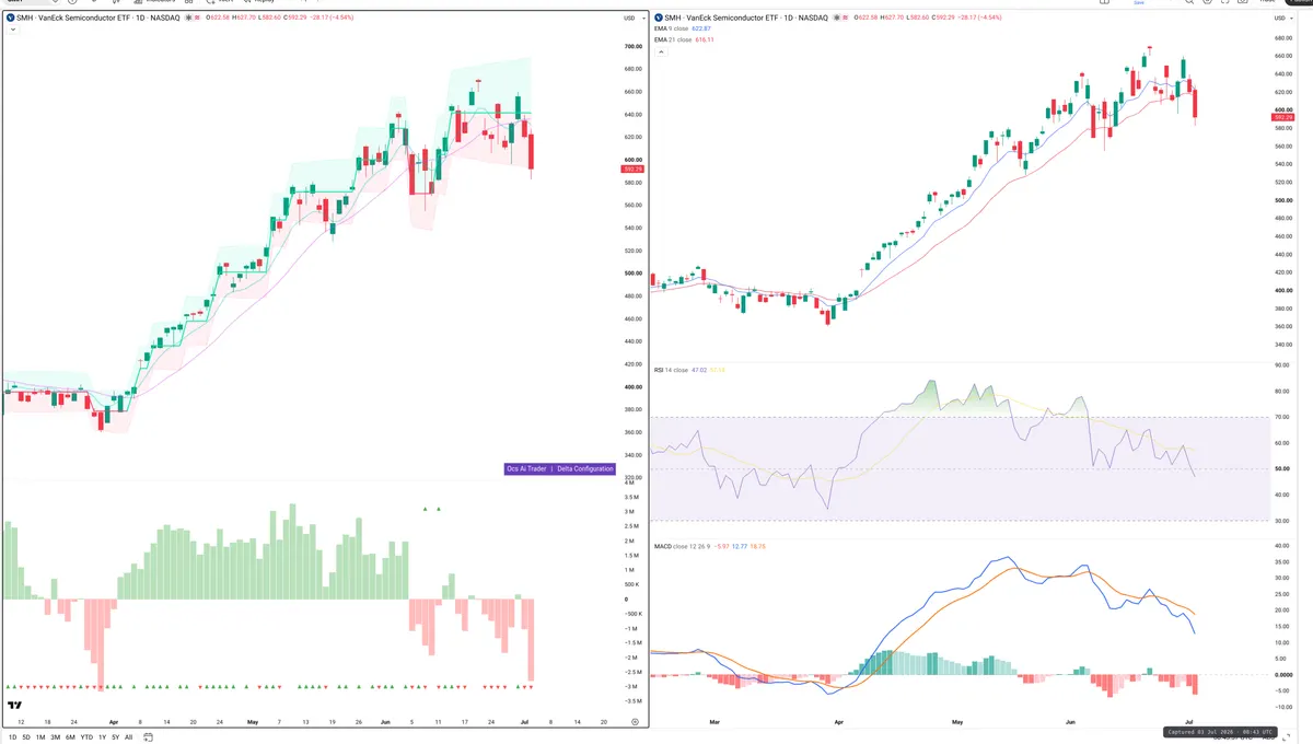 SMH — Delta + Technical