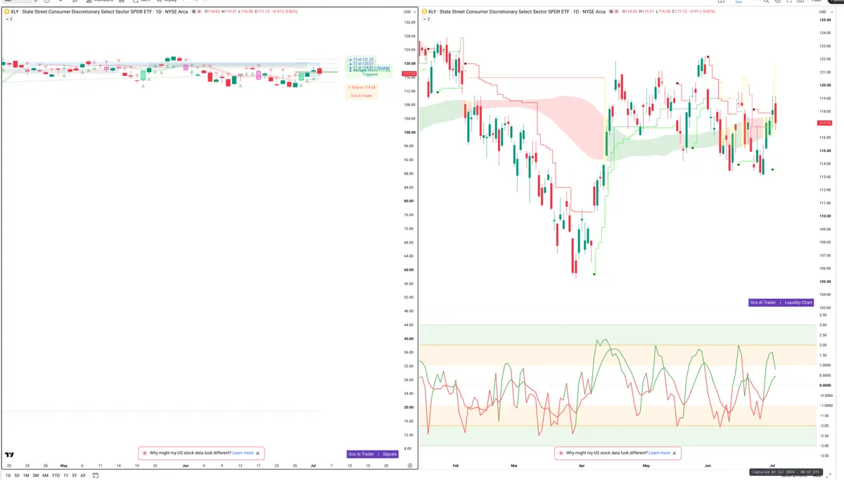 XLY — Signals + Liquidity