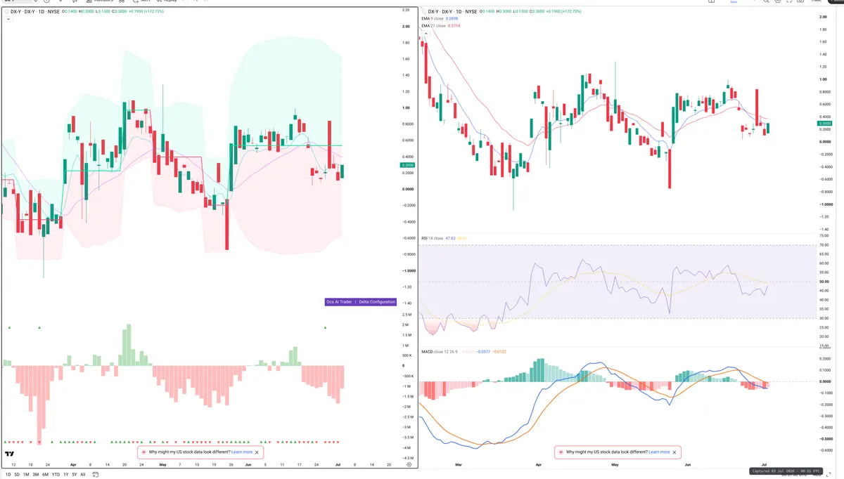 DXY — Delta + Technical