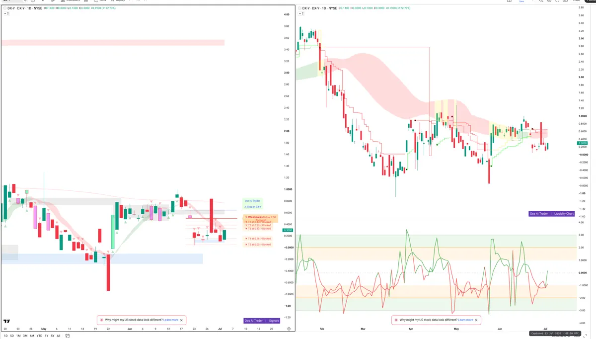 DXY — Signals + Liquidity