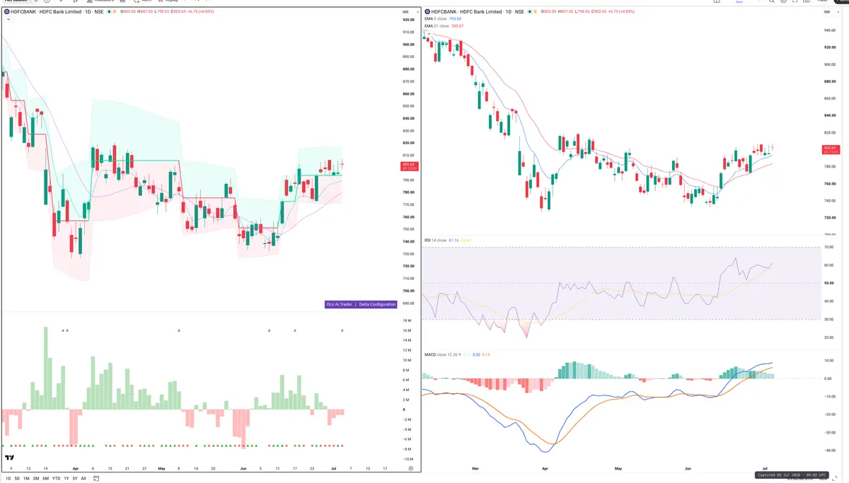 HDFCBANK — Delta + Technical