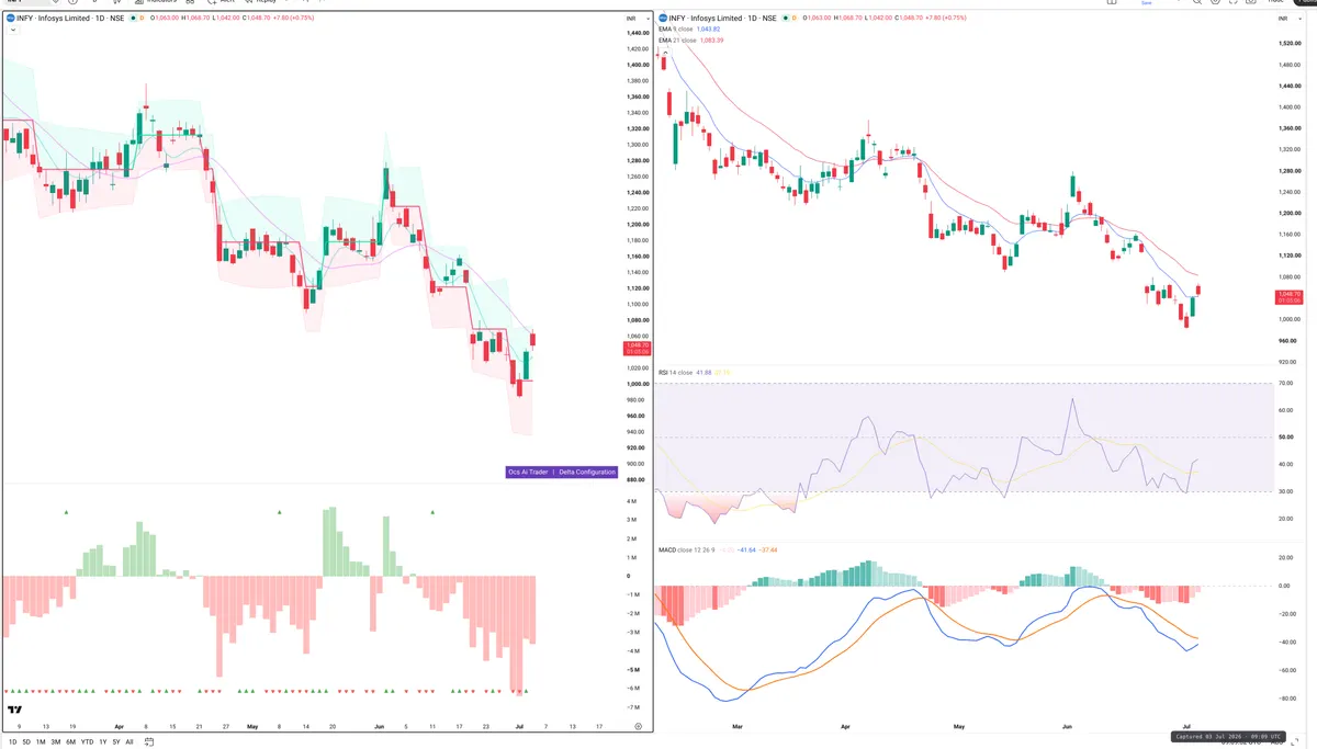 INFY — Delta + Technical