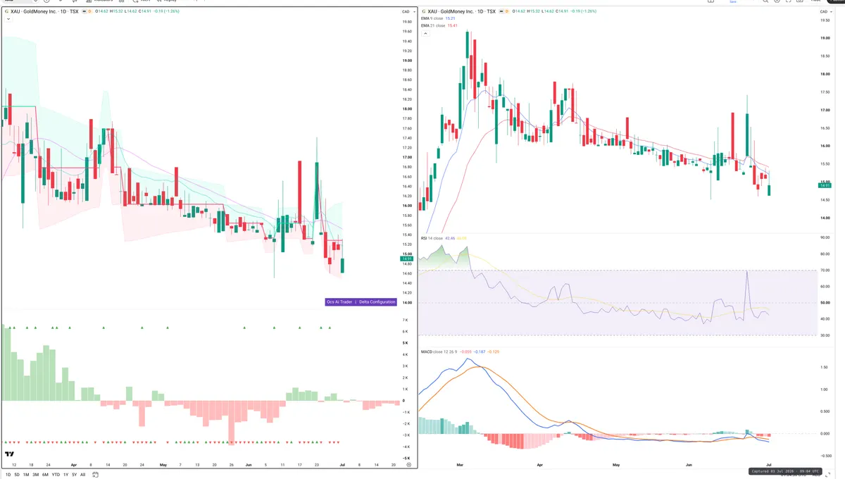 XAU — Delta + Technical