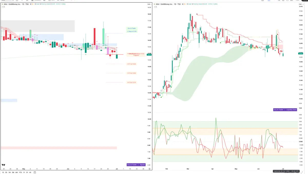 XAU — Signals + Liquidity