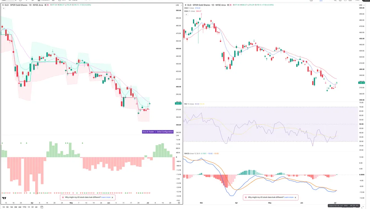 GLD — Delta + Technical