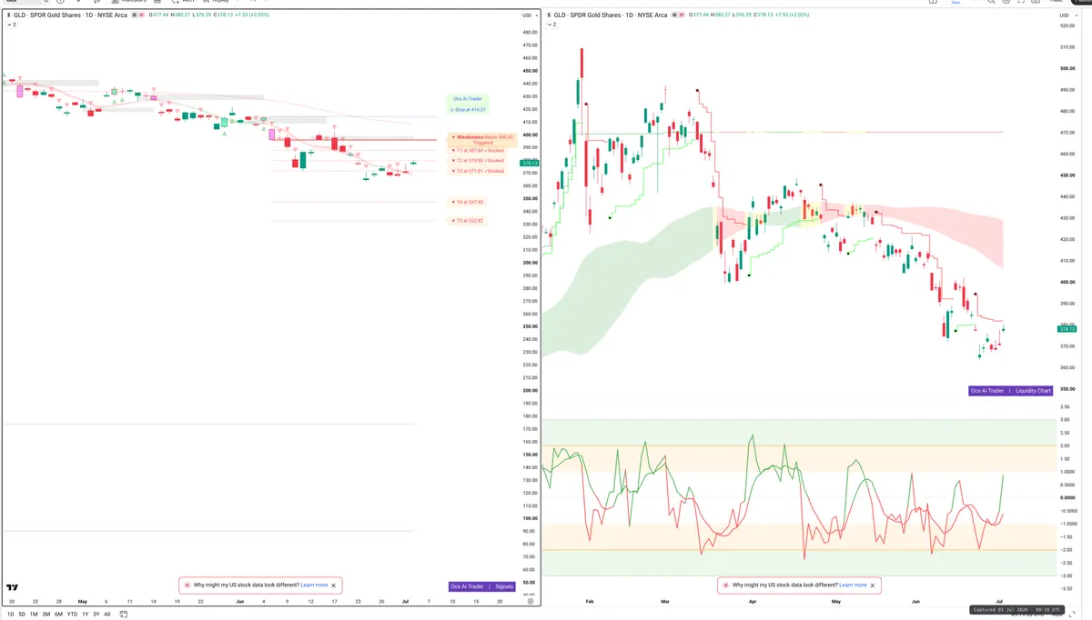 GLD — Signals + Liquidity