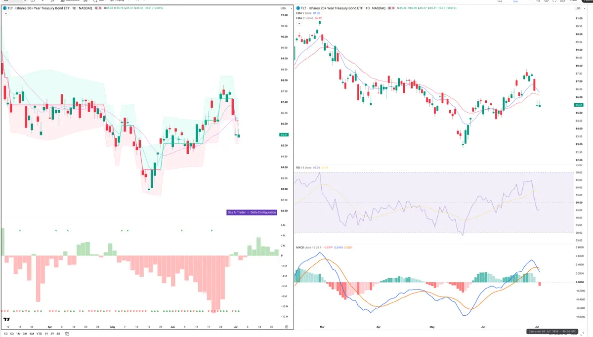 TLT — Delta + Technical