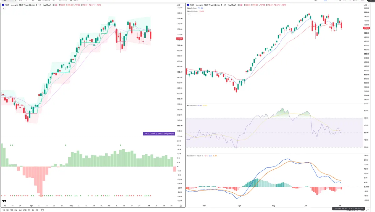 QQQ — Delta + Technical