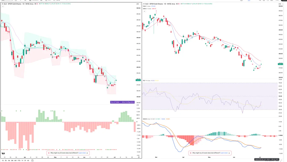 GLD — Delta + Technical