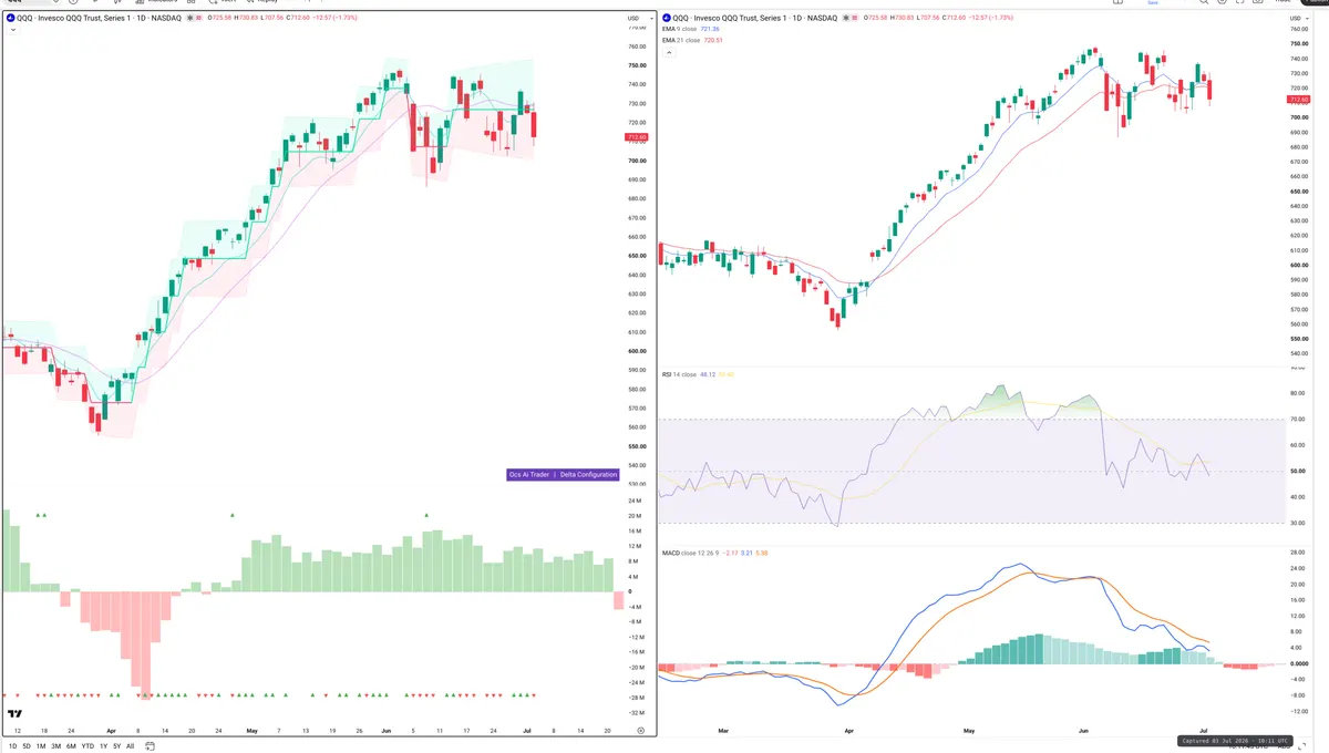 QQQ — Delta + Technical