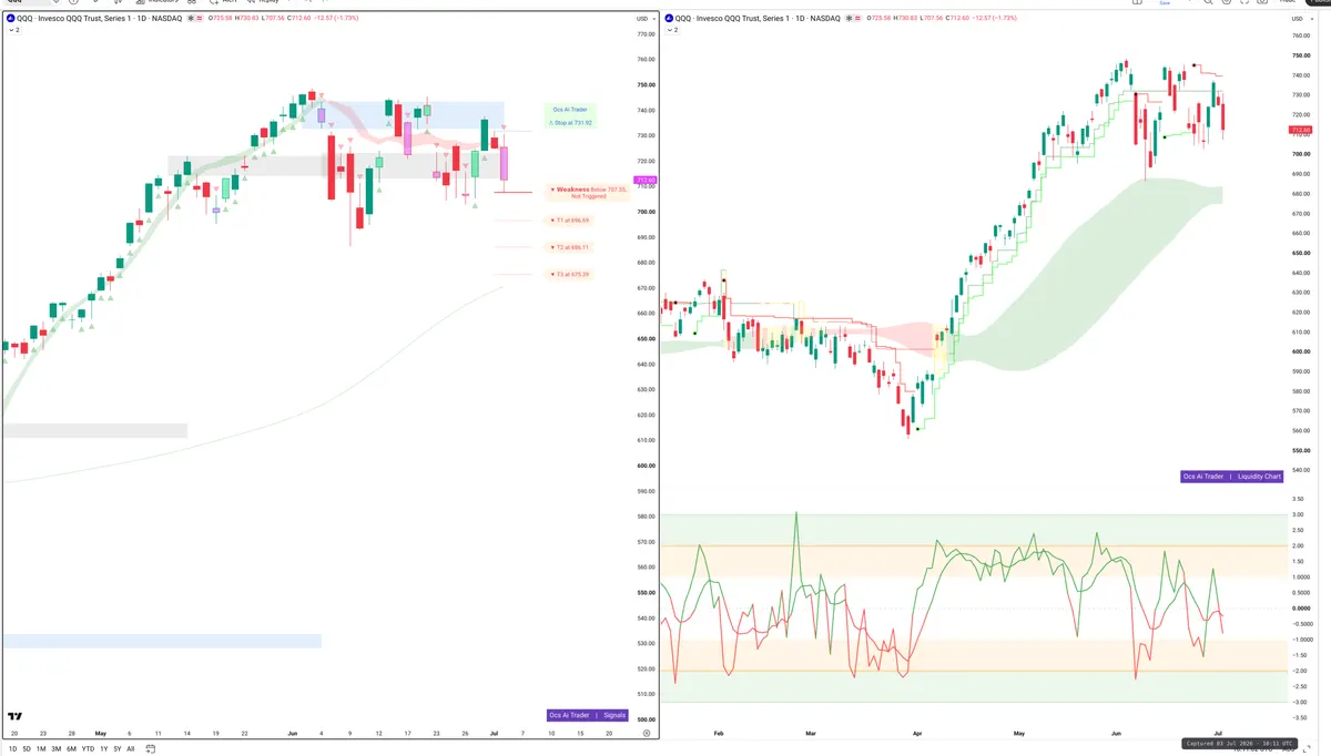QQQ — Signals + Liquidity