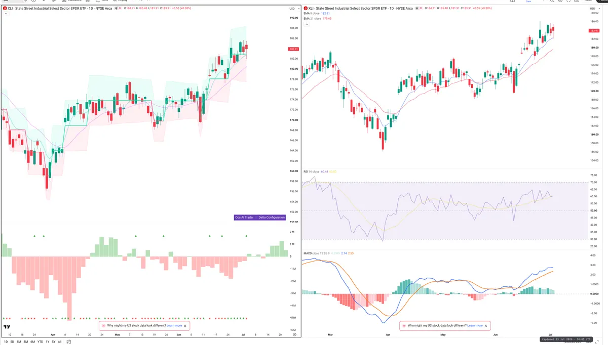 XLI — Delta + Technical