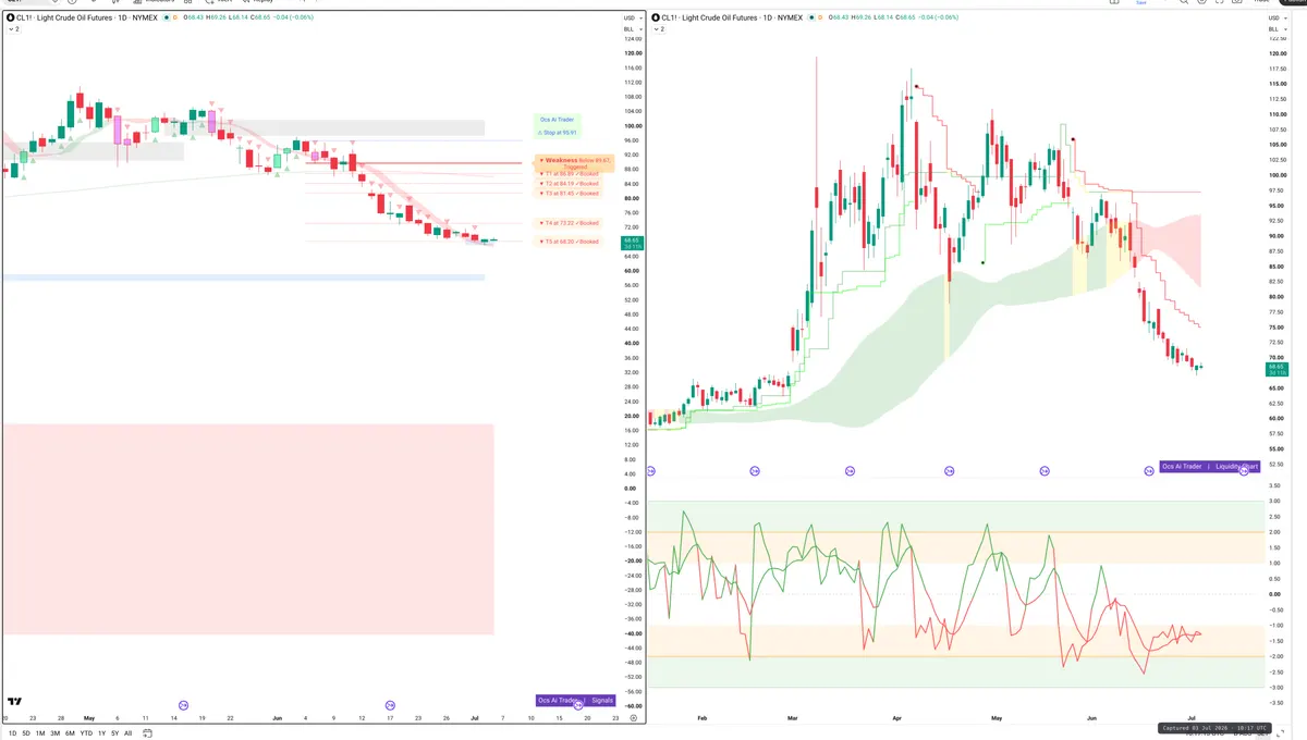 CL=F — Signals + Liquidity