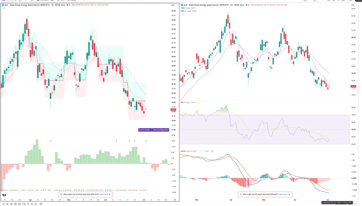 XLE — Delta + Technical