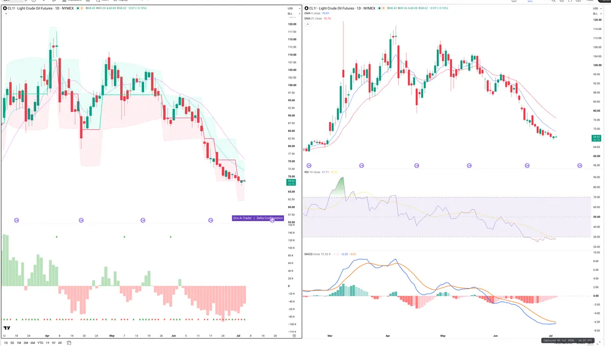 CL=F — Delta + Technical