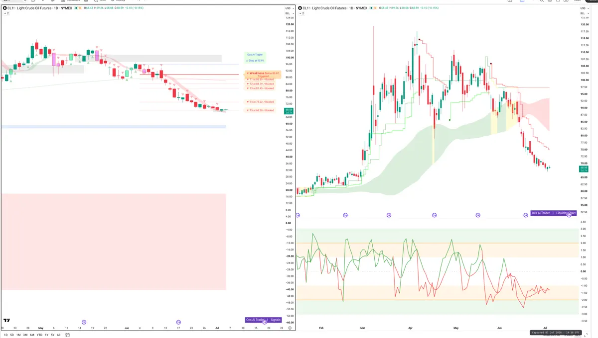 CL=F — Signals + Liquidity