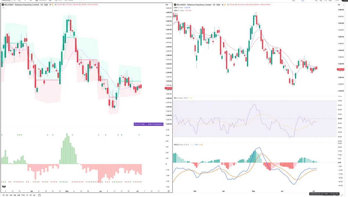 RELIANCE — Delta + Technical