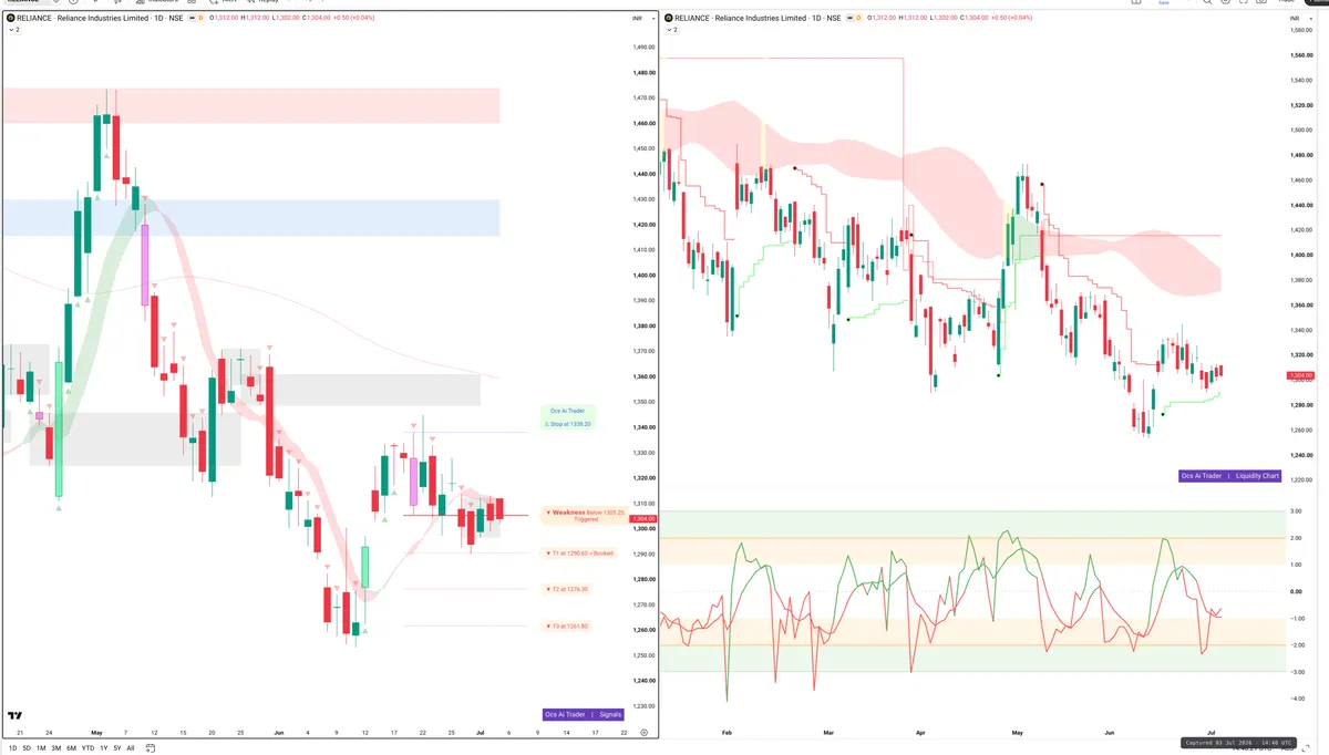 RELIANCE — Signals + Liquidity