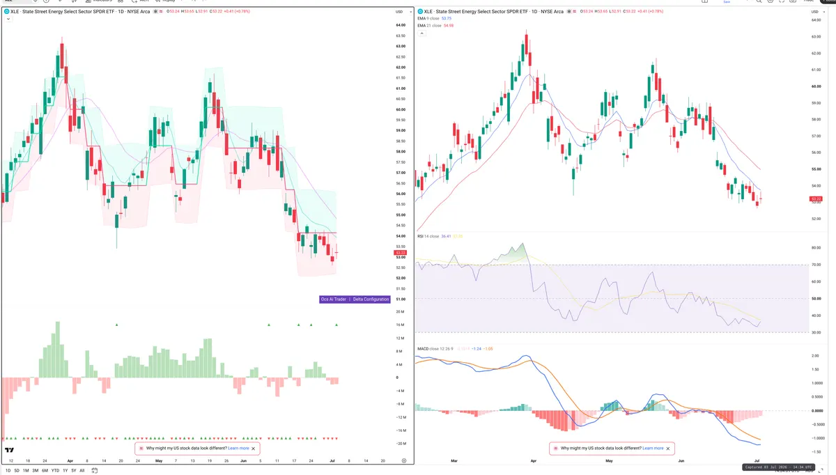 XLE — Delta + Technical