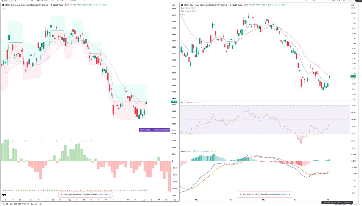 ETHE — Delta + Technical