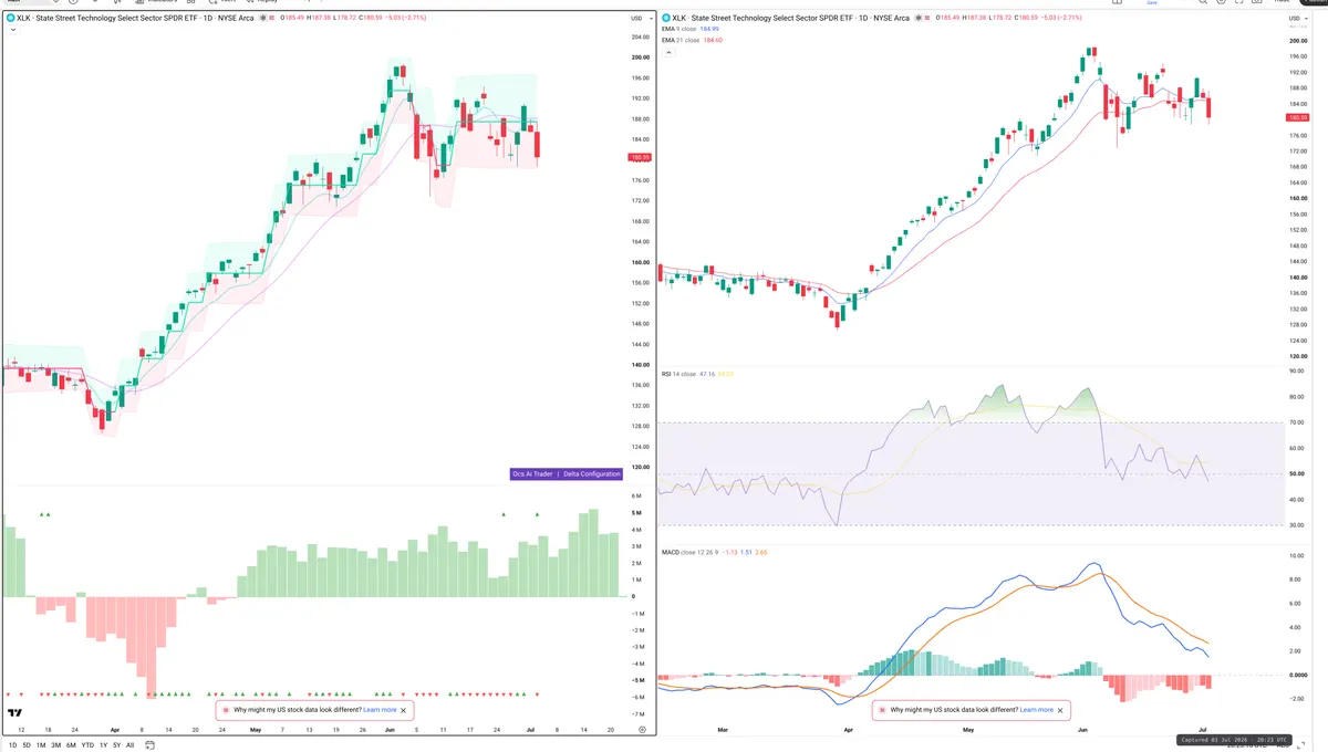 XLK — Delta + Technical