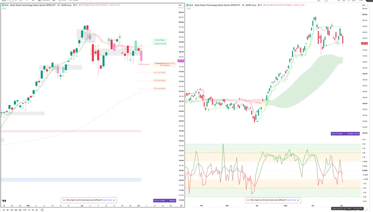 XLK — Signals + Liquidity