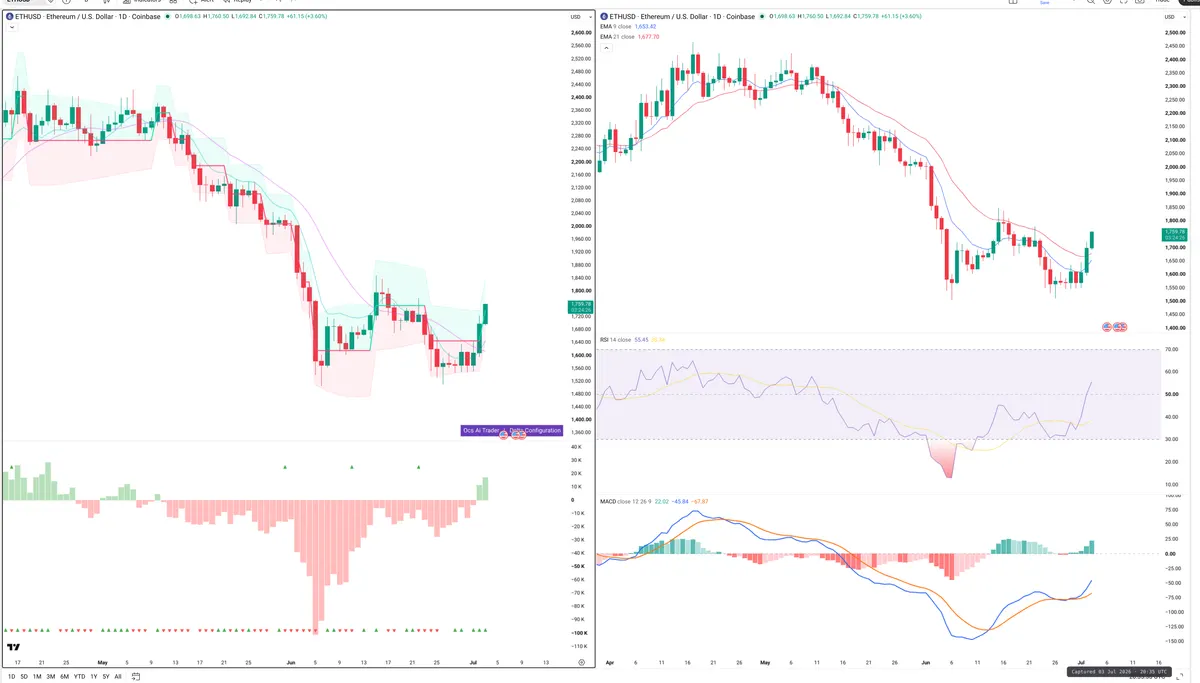 ETH — Delta + Technical