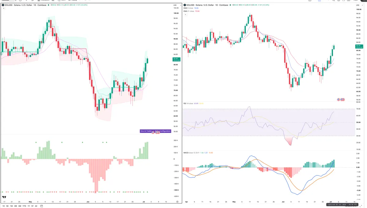 SOL — Delta + Technical