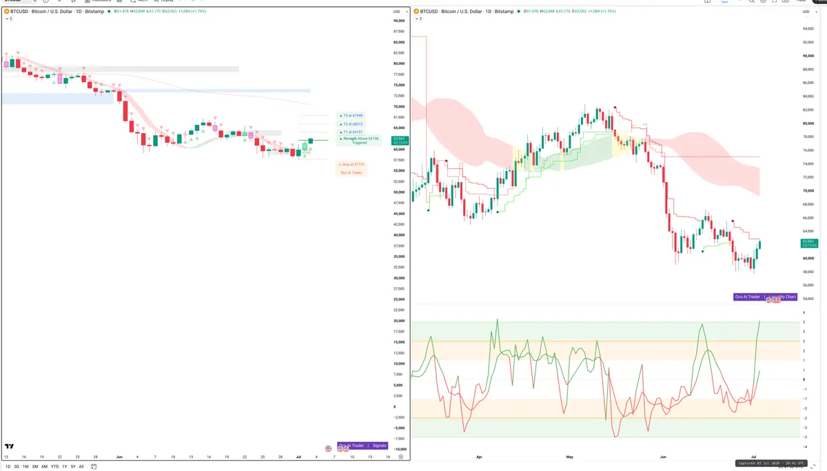 BTC — Signals + Liquidity