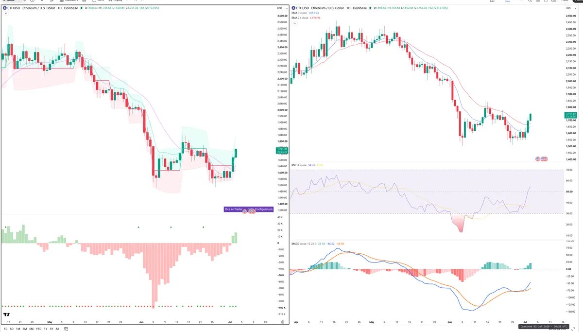 ETH — Delta + Technical