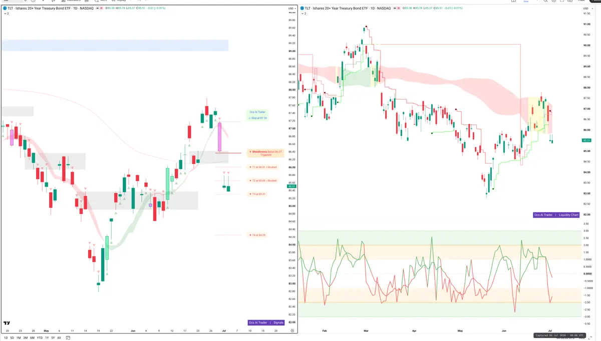 TLT — Signals + Liquidity