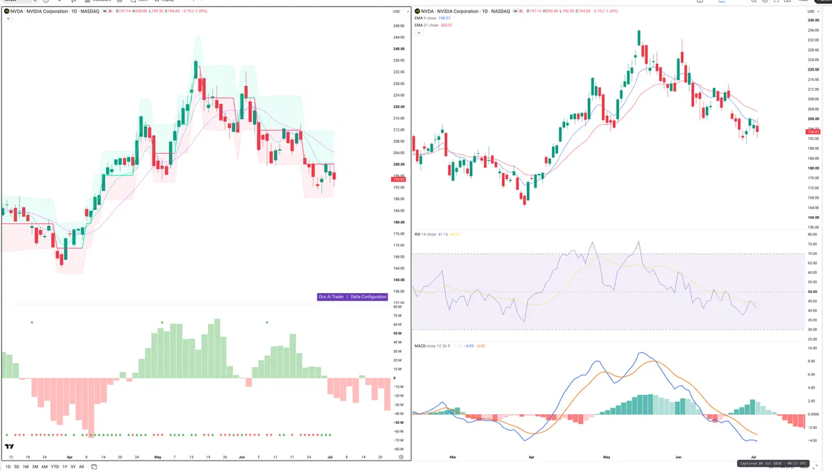 NVDA — Delta + Technical