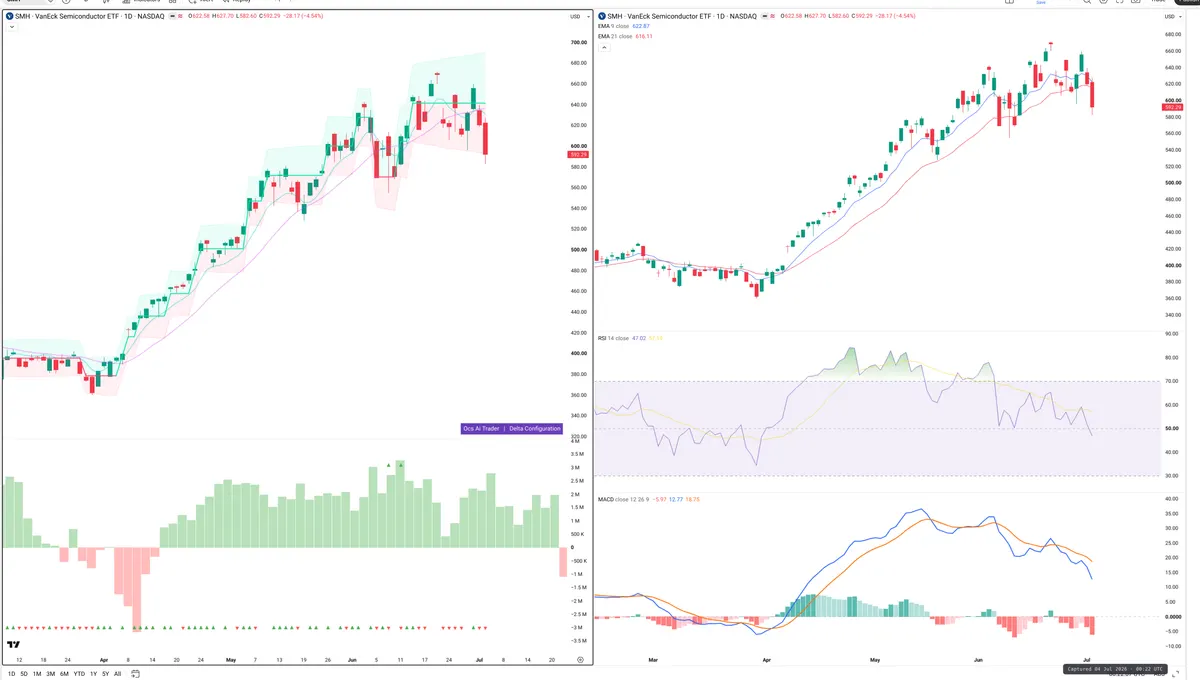 SMH — Delta + Technical