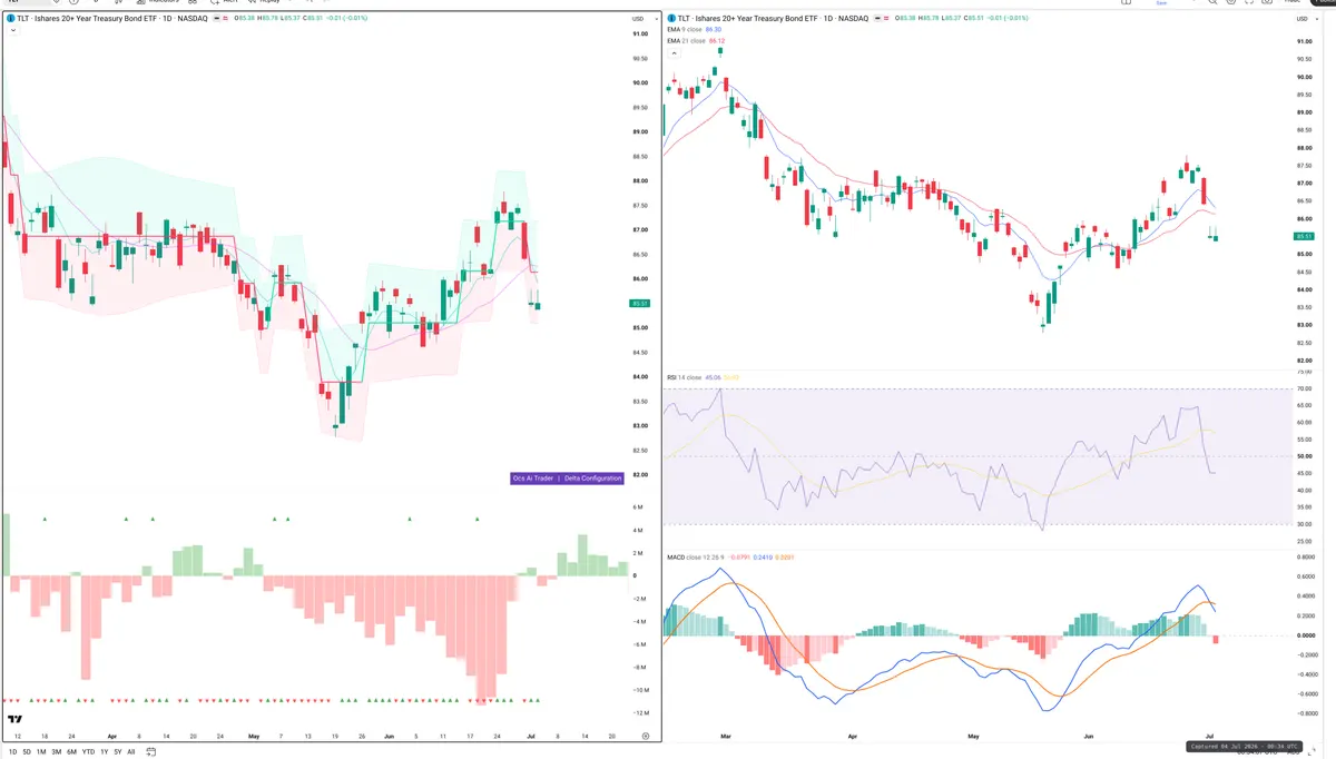 TLT — Delta + Technical