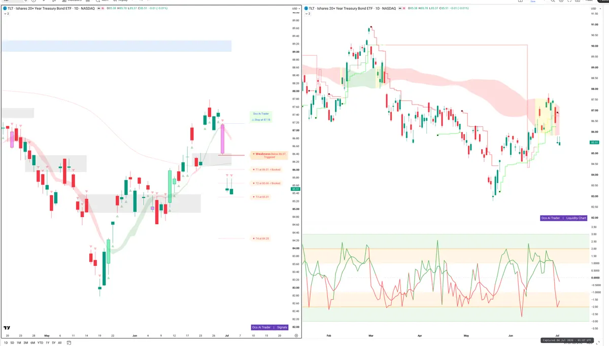 TLT — Signals + Liquidity