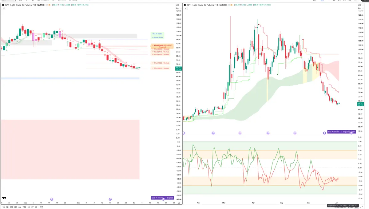 CL=F — Signals + Liquidity