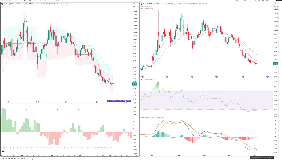 CL=F — Delta + Technical